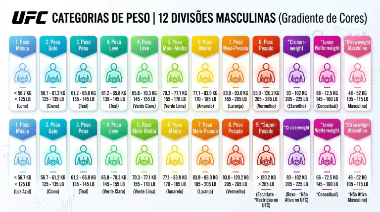 Diagrama das 12 categorias de peso do UFC com limites